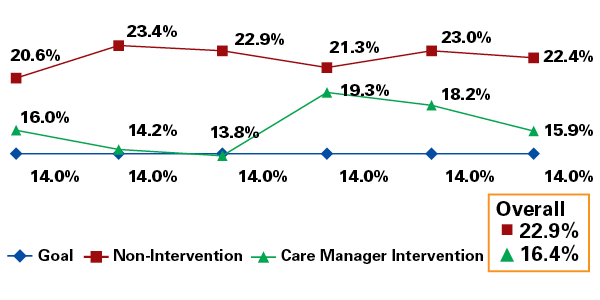 Results Chart for TOC